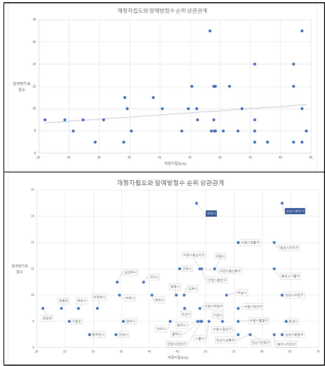 재정자립도와 암예방점수 상관관계