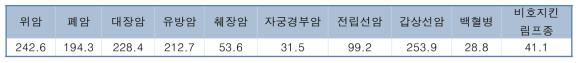 경기지역 암종별 암 발생확률 (누적)