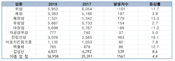 2017년도 대비 2018년 경기지역 암종별 발생자수