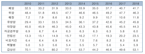 연도별 진료권 10개 암종 조발생률 추이