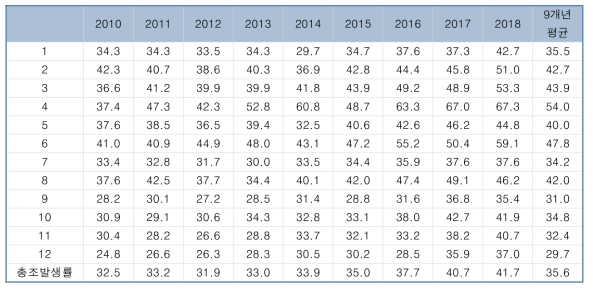 연도별 진료권 폐암 조발생률