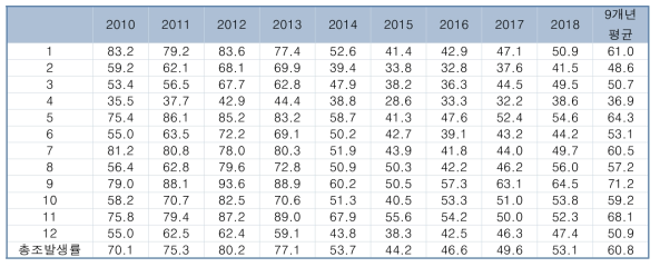 연도별 진료권 갑상선암 조발생률