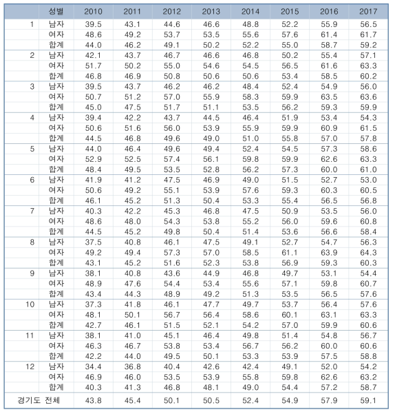 경기도 진료권별 위암 수검률