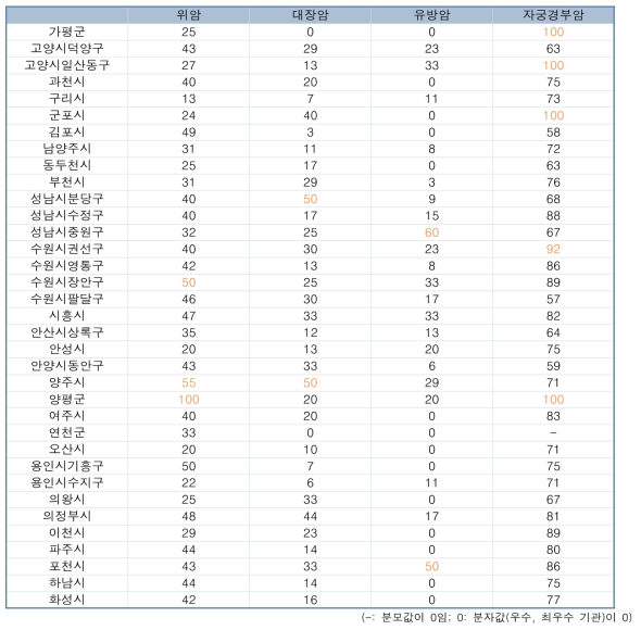 경기도 시군구별 4대암종 우수검진기관분율