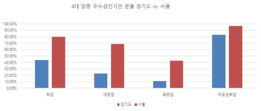 경기도지역과 서울지역의 우수 검진 기관 분율