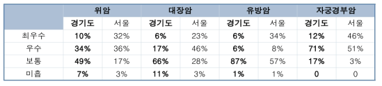 경기지역과 서울지역의 최우수, 우수, 보통, 미흡의 검진 기관 분율