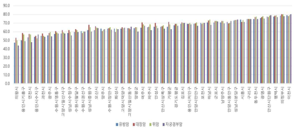 국가 암 검진 수검자의 지역 친화도 (시군구별 2014-2018 평균값)