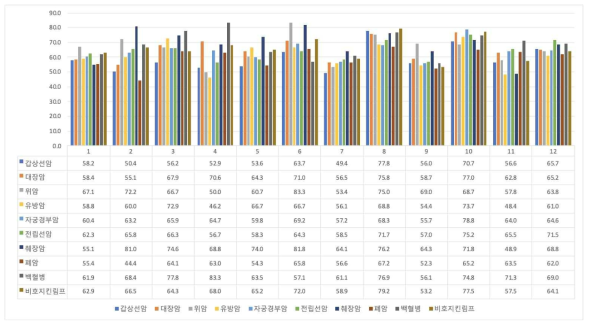 경기지역 2018년도 암종별 암 발생자의 암 등록 지역 친화도