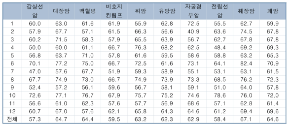 경기지역 2015년 암종별 암 발생자의 암 등록 지역 친화도