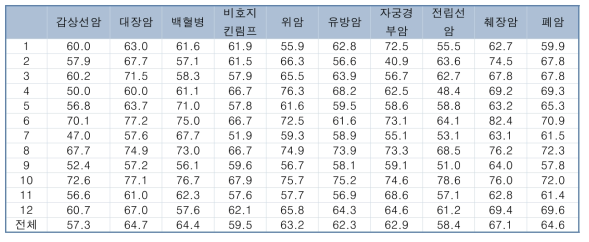 경기지역 2014년도 암종별 암 발생자의 암 등록 지역 친화도