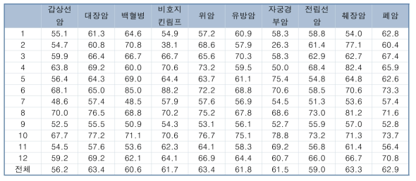 경기지역 2013년도 암종별 암 발생자의 암 등록 지역 친화도