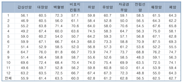 경기지역 2011년도 암종별 암 발생자의 암 등록 지역 친화도