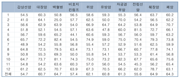 경기지역 2010년도 암종별 암 발생자의 암 등록 지역 친화도