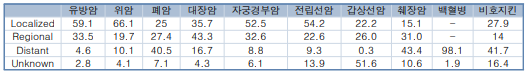 경기지역 2018년도 암종별 요약병기부분표