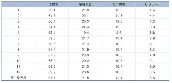 경기지역 진료권별 위암 요약병기분포 (2010-2018 평균)