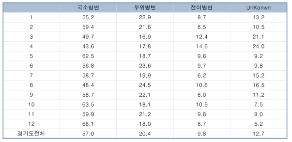 경기지역 진료권별 전립선암 요약병기분포 (2010-2018 평균)