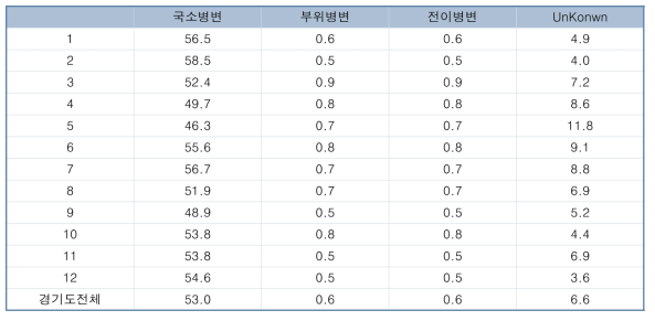 경기지역 진료권별 갑상선암 요약병기분포 (2010-2018 평균)