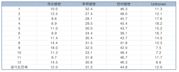 경기지역 진료권별 췌장암 요약병기분포 (2010-2018 평균)