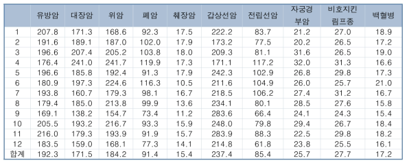 경기지역 진료권별 암종별 조유병률