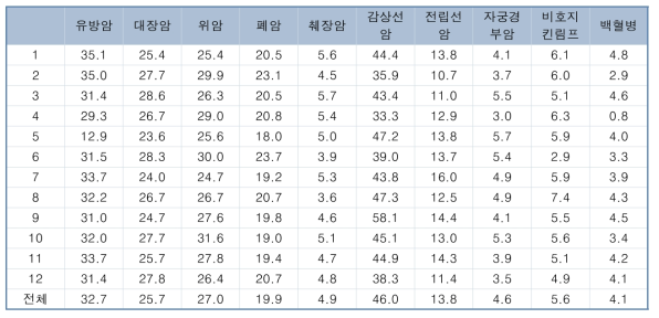 경기지역 진료권별 암종별 연령 표 준화유병률