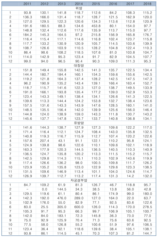 경기지역 진료권 별 국가 암 검진 후 암 등록일까지의 평균 소요일