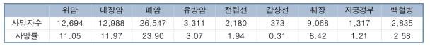 경기도 누적 암 사망자수와 사망률의 평균