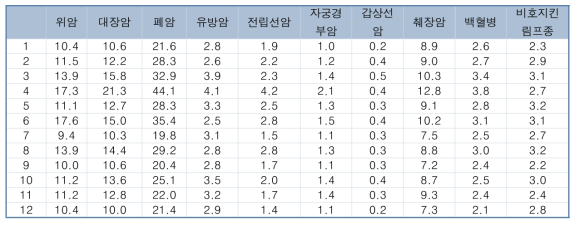 경기 진료권별 암종별 사망률