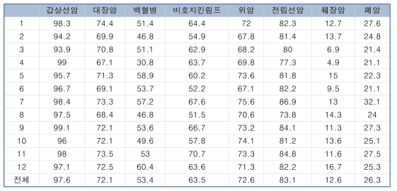 경기지역 진료권별 5년 상대 생존율, 남자