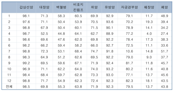 경기지역 진료권별 5년 상대 생존률, 여자