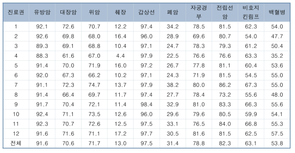 경기지역 진료권별 5년 절대 생존율