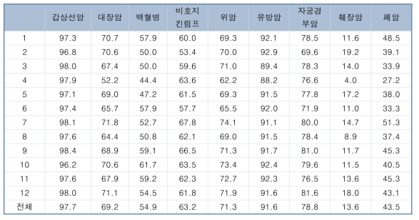 경기지역 진료권별 5년 절대 생존율, 여자