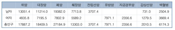 2018년도 경기도 암종별 장애보정생존연수