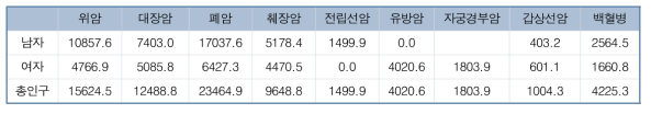 2013년도 경기도 암종별 장애보정생존연수