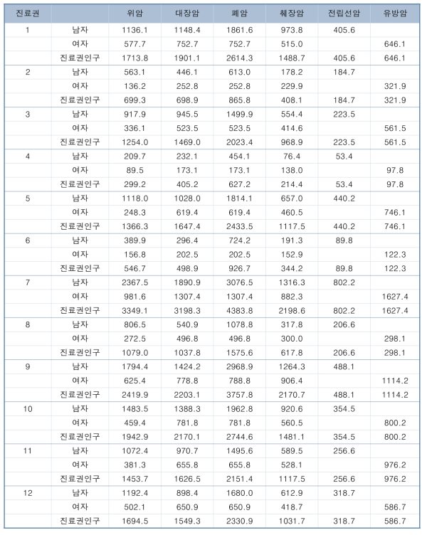 2018년도 경기 진료권 암종별 장애보정생존연수