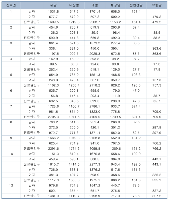 2013년도 경기 진료권 암종별 장애보정생존연수