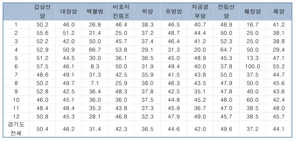 2018년도 경기지역 진료권별 암종별 암 생존자의 일반 검진 수검률