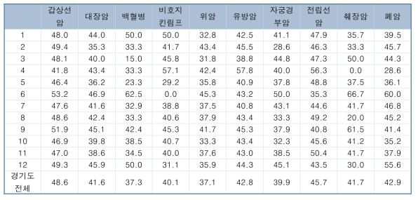 2017년도 경기지역 진료권별 암종별 암 생존자의 일반 검진 수검률