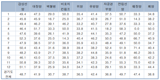 2016년도 경기지역 진료권별 암종별 암 생존자의 일반 검진 수검률