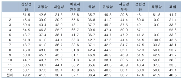 2015년도 경기지역 진료권별 암종별 암 생존자의 일반 검진 수검률