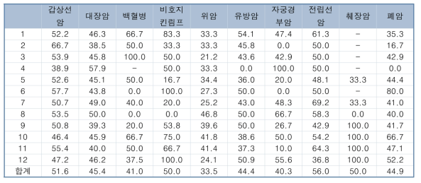 2018년도 경기지역 진료권별 암종별 암 생존자의 일반 검진 수검률 (소득수준하위5분위, 의료급여환자)