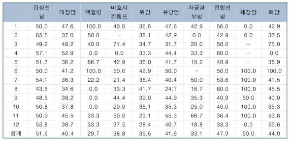 2016년도 경기지역 진료권별 암종별 암 생존자의 일반 검진 수검률 (소득수준하위5분위, 의료급여환자)