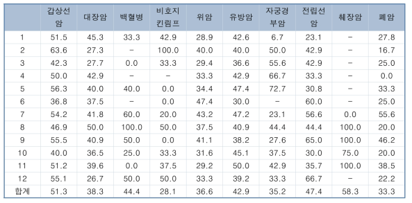 2015년도 경기지역 진료권별 암종별 암 생존자의 일반 검진 수검률 (소득수준하위5분위, 의료급여환자)