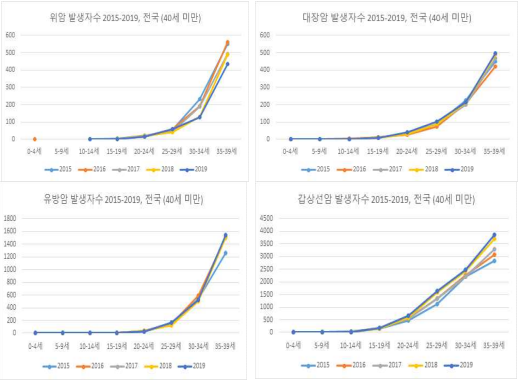 2015-2019년 통계청 데이터로 본 젊은 암환자 발생수