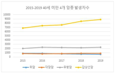2015-2019년 경기도 젊은 암환자 발생 수