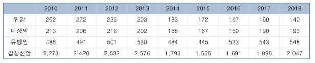 경기도지역 40세 미만 암 발생자수 (2010-2018)