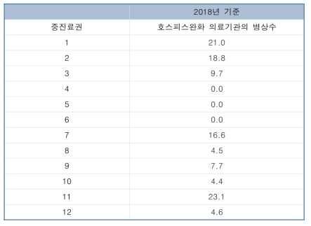 경기도 중진료권 호스피스 완화 의료기관의 병상수