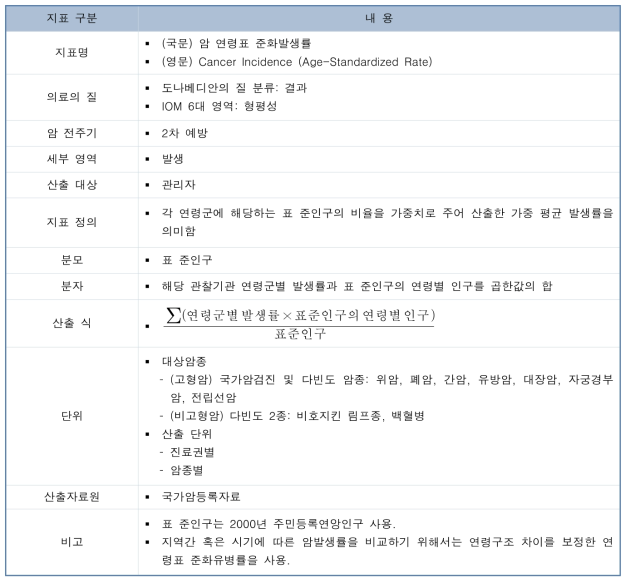 암 연령표 준화발생률