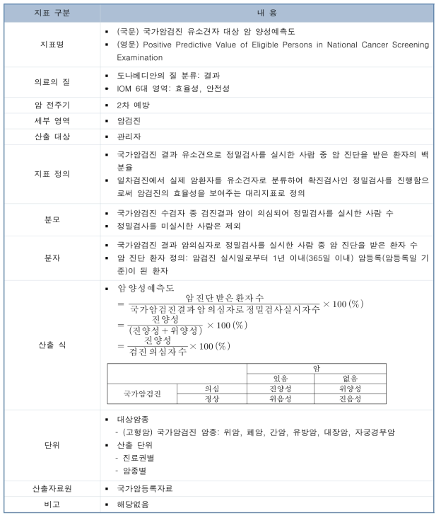 국가암검진 유소견자 대상 암 양성예측도