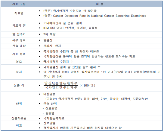 국가암검진 수검자의 암 발견율