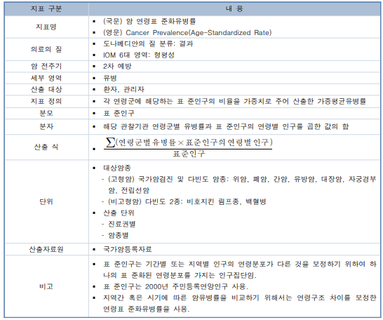 암 연령표 준화유병률